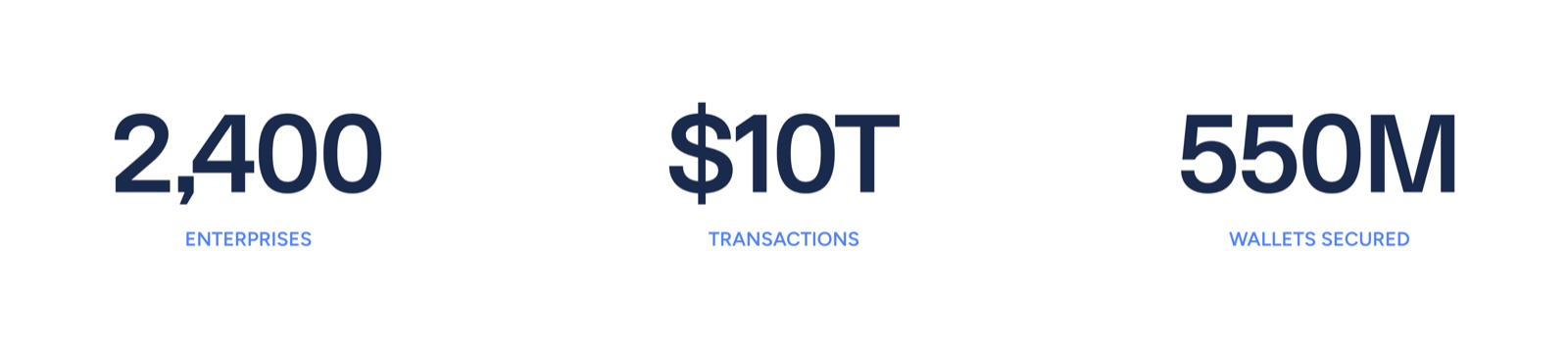 Fireblocks homepage statistics: 2,400 enterprises, $10T in transactions, 550M wallets secured.